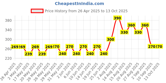 firstcry.com Kidcity Cotton Sinker 04 Number Printed Shorts - Bottle Green kidcity Price History Graph from 26 Apr 2025 to 12 Oct 2025