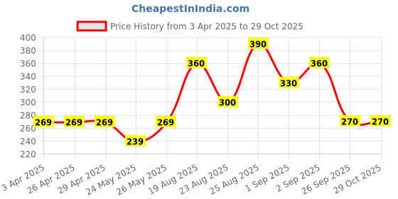 firstcry.com Kidcity Cotton Sinker 04 Number Printed Shorts - Navy Blue kidcity Price History Graph from 3 Apr 2025 to 29 Oct 2025