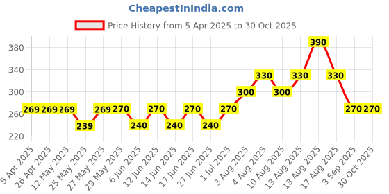 firstcry.com Kidcity Cotton Sinker 04 Number Printed Shorts - Navy Blue kidcity Price History Graph from 5 Apr 2025 to 30 Oct 2025