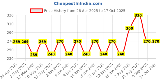 firstcry.com Kidcity Cotton Sinker 04 Number Printed Shorts - Navy Blue kidcity Price History Graph from 26 Apr 2025 to 17 Oct 2025