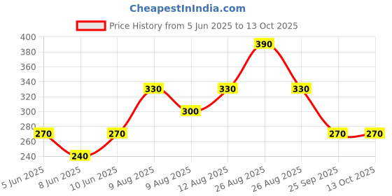 firstcry.com Kidcity Cotton Sinker 04 Number Printed Shorts - Navy Blue kidcity Price History Graph from 5 Jun 2025 to 13 Oct 2025