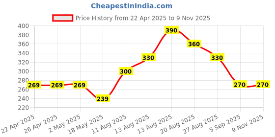 firstcry.com Kidcity Cotton Sinker Abstract Printed Shorts - Black kidcity Price History Graph from 22 Apr 2025 to 8 Nov 2025