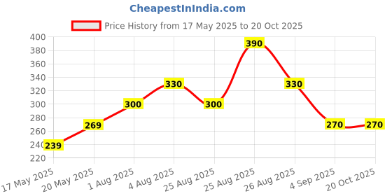 firstcry.com Kidcity Cotton Sinker Abstract Printed Shorts - Black kidcity Price History Graph from 17 May 2025 to 20 Oct 2025
