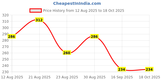 firstcry.com Kidcity Cotton Sinker Bicycle Printed Shorts - Grey kidcity Price History Graph from 12 Aug 2025 to 18 Oct 2025