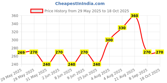 firstcry.com Kidcity Cotton Sinker Butterfly & Fly High Text Printed Shorts - Black kidcity Price History Graph from 29 May 2025 to 18 Oct 2025