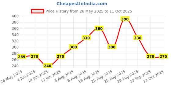 firstcry.com Kidcity Cotton Sinker Butterfly & Fly High Text Printed Shorts - Black kidcity Price History Graph from 26 May 2025 to 11 Oct 2025