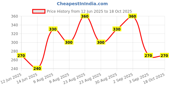 firstcry.com Kidcity Cotton Sinker Butterfly & Fly High Text Printed Shorts - Black kidcity Price History Graph from 12 Jun 2025 to 18 Oct 2025