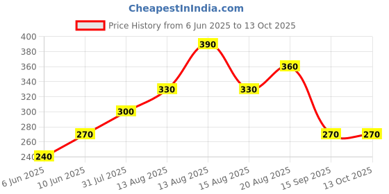 firstcry.com Kidcity Cotton Sinker Butterfly & Fly High Text Printed Shorts - Black kidcity Price History Graph from 6 Jun 2025 to 13 Oct 2025