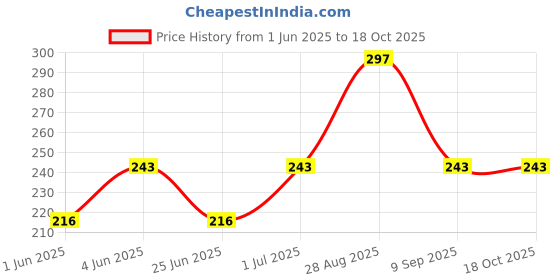 firstcry.com Kidcity Cotton Sinker Half Frill Sleeves Unicorn Patch Embroidered & Floral Printed Top - Peach kidcity Price History Graph from 1 Jun 2025 to 18 Oct 2025