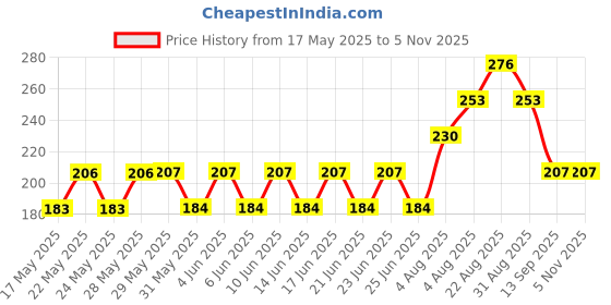 firstcry.com Kidcity Cotton Sinker Half Puffed Sleeves Heart Printed Top - Light Blue kidcity Price History Graph from 17 May 2025 to 4 Nov 2025