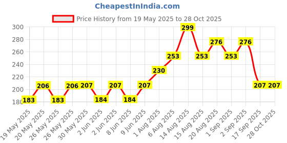 firstcry.com Kidcity Cotton Sinker Half Puffed Sleeves Heart Printed Top - Light Blue kidcity Price History Graph from 19 May 2025 to 28 Oct 2025