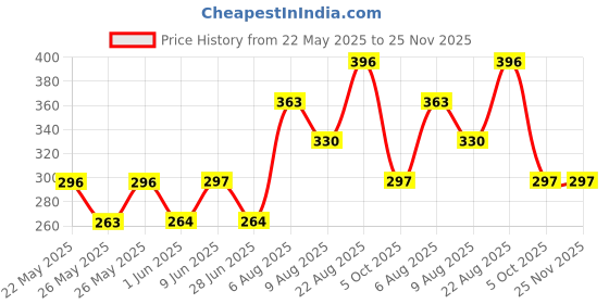 firstcry.com Kidcity Cotton Sinker Half Sleeves Cutest Ever Text Printed Top - Sky Blue kidcity Price History Graph from 22 May 2025 to 24 Nov 2025