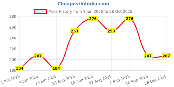 firstcry.com Kidcity Cotton Sinker Half Sleeves Fresh Juice Printed Top - Aqua Blue kidcity Price History Graph from 1 Jun 2025 to 28 Oct 2025