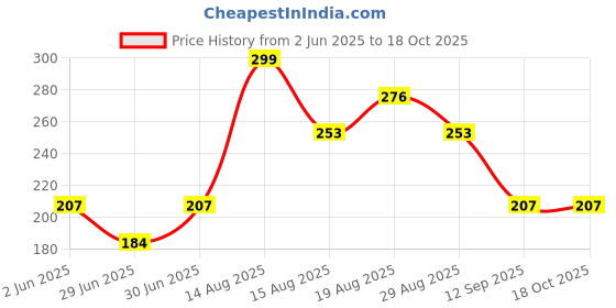 firstcry.com Kidcity Cotton Sinker Half Sleeves Fresh Juice Printed Top - Aqua Blue kidcity Price History Graph from 2 Jun 2025 to 18 Oct 2025