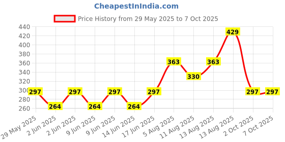 firstcry.com Kidcity Cotton Sinker Half Sleeves Good Vibes Only Text Printed Top - Peach kidcity Price History Graph from 29 May 2025 to 6 Oct 2025