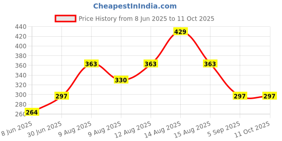 firstcry.com Kidcity Cotton Sinker Half Sleeves Good Vibes Only Text Printed Top - Peach kidcity Price History Graph from 8 Jun 2025 to 10 Oct 2025