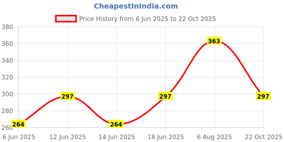 firstcry.com Kidcity Cotton Sinker Half Sleeves Good Vibes Only Text Printed Top - Peach kidcity Price History Graph from 6 Jun 2025 to 22 Oct 2025