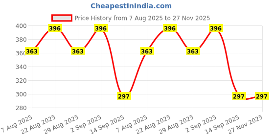 firstcry.com Kidcity Cotton Sinker Half Sleeves Happy Days Text Printed Top - Sea Green kidcity Price History Graph from 7 Aug 2025 to 27 Nov 2025