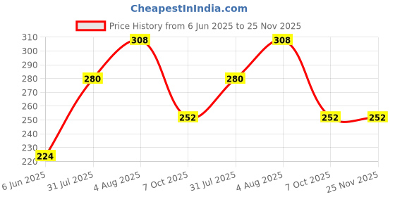 firstcry.com Kidcity Cotton Sinker Half Sleeves Heart & Paw Printed Top - Sky Blue kidcity Price History Graph from 6 Jun 2025 to 25 Nov 2025