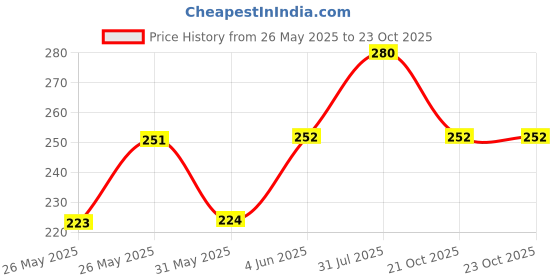 firstcry.com Kidcity Cotton Sinker Half Sleeves Hype Text Printed Top - Aqua Blue kidcity Price History Graph from 26 May 2025 to 23 Oct 2025