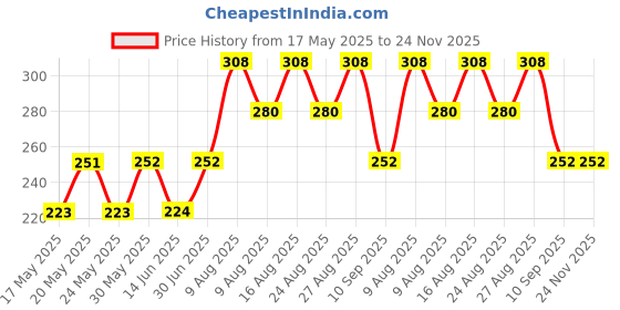 firstcry.com Kidcity Cotton Sinker Half Sleeves Its A Beautiful Day Text Printed Top - Light Blue kidcity Price History Graph from 17 May 2025 to 24 Nov 2025