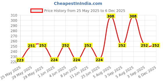 firstcry.com Kidcity Cotton Sinker Half Sleeves Its A Beautiful Day Text Printed Top - Light Blue kidcity Price History Graph from 25 May 2025 to 5 Dec 2025
