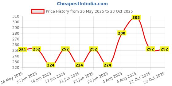 firstcry.com Kidcity Cotton Sinker Half Sleeves Its A Beautiful Day Text Printed Top - Light Blue kidcity Price History Graph from 26 May 2025 to 23 Oct 2025