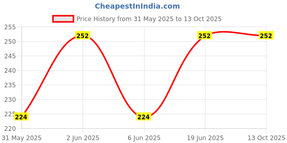 firstcry.com Kidcity Cotton Sinker Half Sleeves Its A Beautiful Day Text Printed Top - Light Blue kidcity Price History Graph from 31 May 2025 to 13 Oct 2025
