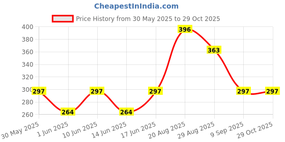 firstcry.com Kidcity Cotton Sinker Half Sleeves Let Your Dream Blossom Text & Floral Printed Top - Lime Green kidcity Price History Graph from 30 May 2025 to 29 Oct 2025