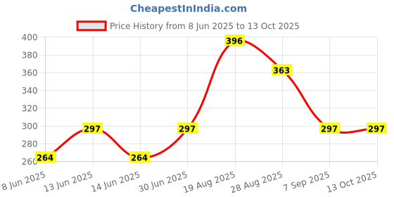 firstcry.com Kidcity Cotton Sinker Half Sleeves Strong & Fierce Text Printed Top - Grey kidcity Price History Graph from 8 Jun 2025 to 13 Oct 2025