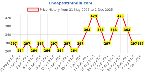 firstcry.com Kidcity Cotton Sinker Half Sleeves Strong & Fierce Text Printed Top - Grey kidcity Price History Graph from 31 May 2025 to 1 Dec 2025