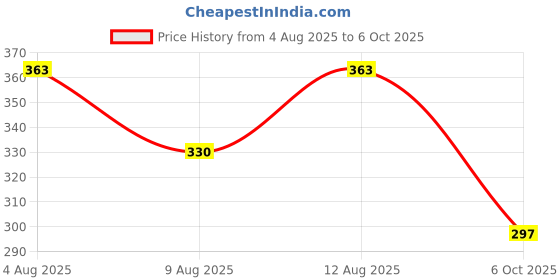 firstcry.com Kidcity Cotton Sinker Knit Half Sleeves Be Kind Text & Hearts Printed Top - Black kidcity Price History Graph from 4 Aug 2025 to 6 Oct 2025