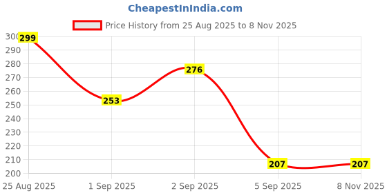 firstcry.com Kidcity Cotton Sinker Knit Half Sleeves Good Thing Text Printed Top - Peach kidcity Price History Graph from 25 Aug 2025 to 6 Nov 2025