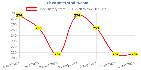 firstcry.com Kidcity Cotton Sinker Knit Half Sleeves Good Thing Text Printed Top - Peach kidcity Price History Graph from 21 Aug 2025 to 1 Dec 2025