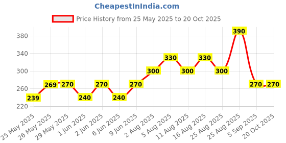 firstcry.com Kidcity Cotton Sinker Life Is Good Text Patch Detailed Shorts - Black kidcity Price History Graph from 25 May 2025 to 18 Oct 2025
