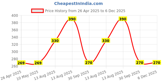firstcry.com Kidcity Cotton Sinker Life Is Good Text Patch Detailed Shorts - Black kidcity Price History Graph from 26 Apr 2025 to 6 Dec 2025