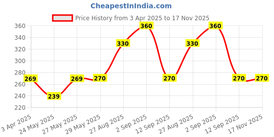 firstcry.com Kidcity Cotton Sinker Love You Text Printed Shorts - White & Pink kidcity Price History Graph from 3 Apr 2025 to 17 Nov 2025
