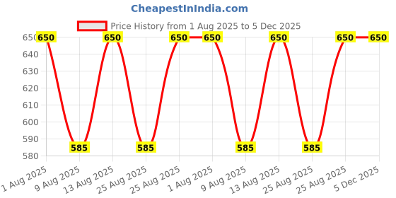 firstcry.com Kidcity Full Sleeves Typography Printed Sweatshirt - Sulphur Blue kidcity Price History Graph from 1 Aug 2025 to 5 Dec 2025