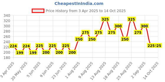firstcry.com Kidcity Soft Cotton Half Sleeves Baby Bunny & Polka Dots Printed Top - White kidcity Price History Graph from 3 Apr 2025 to 14 Oct 2025