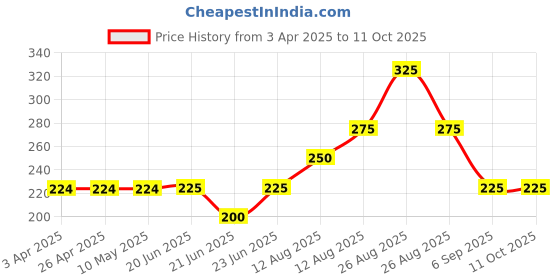 firstcry.com Kidcity Soft Cotton Half Sleeves Friends Are The Best Text Printed Top - White kidcity Price History Graph from 3 Apr 2025 to 10 Oct 2025