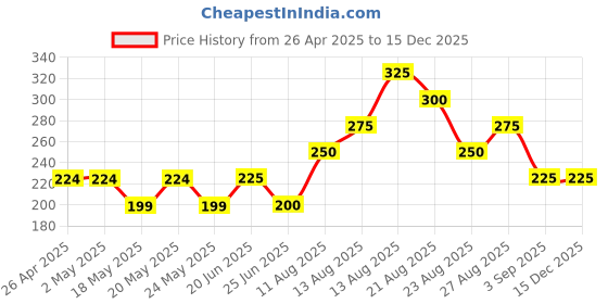 firstcry.com Kidcity Soft Cotton Half Sleeves Friends Are The Best Text Printed Top - White kidcity Price History Graph from 26 Apr 2025 to 15 Dec 2025