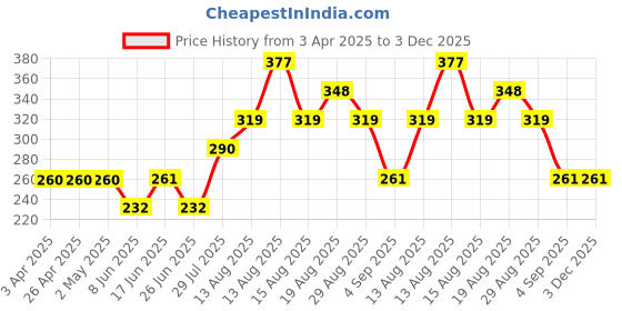 firstcry.com Kidcity Soft Cotton Loopknit Abstract Embroidered Shorts - Navy Blue kidcity Price History Graph from 3 Apr 2025 to 3 Dec 2025