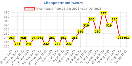 firstcry.com Kidcity Soft Cotton Loopknit Abstract Embroidered Shorts - Navy Blue kidcity Price History Graph from 26 Apr 2025 to 14 Oct 2025
