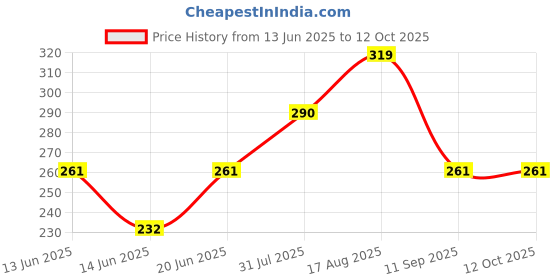 firstcry.com Kidcity Soft Cotton Loopknit Abstract Embroidered Shorts - Navy Blue kidcity Price History Graph from 13 Jun 2025 to 12 Oct 2025