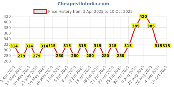 firstcry.com Kidcity Soft Cotton Loopknit Checked Shorts - Navy Blue kidcity Price History Graph from 3 Apr 2025 to 10 Oct 2025