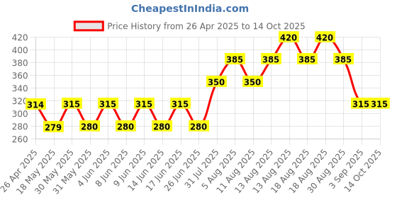 firstcry.com Kidcity Soft Cotton Loopknit Checked Shorts - Navy Blue kidcity Price History Graph from 26 Apr 2025 to 13 Oct 2025