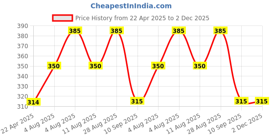 firstcry.com Kidcity Soft Cotton Loopknit Checked Shorts - White kidcity Price History Graph from 22 Apr 2025 to 1 Dec 2025