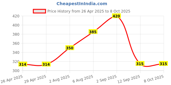 firstcry.com Kidcity Soft Cotton Loopknit Checked Shorts - White kidcity Price History Graph from 26 Apr 2025 to 7 Oct 2025