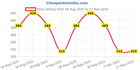 firstcry.com Kidcity Soft Cotton Loopknit Checked Shorts - White kidcity Price History Graph from 16 Aug 2025 to 17 Nov 2025
