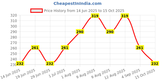 firstcry.com Kidcity Soft Cotton Loopknit Cute Bow Shorts - Navy kidcity Price History Graph from 14 Jun 2025 to 15 Oct 2025